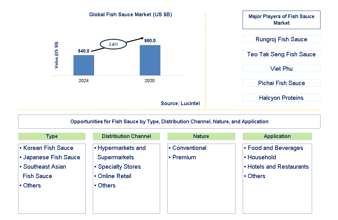 Fish Sauce Trends and Forecast